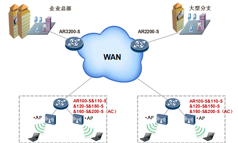 无线AC管理场景